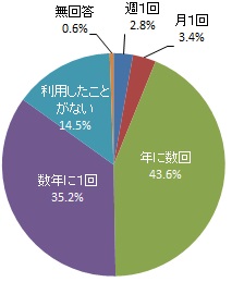 協働センターの利用頻度（グラフ）