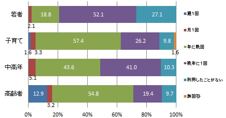 協働センターの利用頻度(世代別)