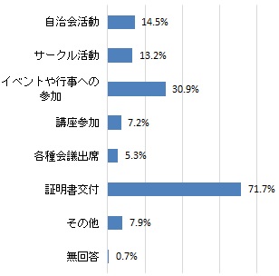 協働センターの利用目的(グラフ)