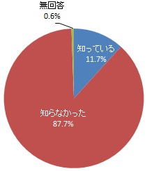 コミュニティ担当職員の認知度(グラフ)