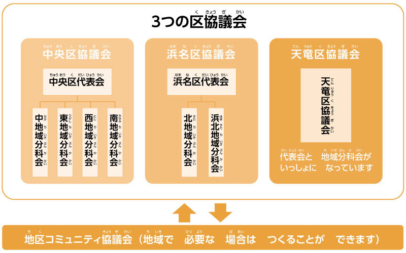 7つの区協議会が、3つになります。区協議会は「代表会」と「地域分科会」でできています。