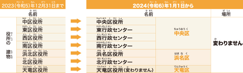 区役所、行政センター