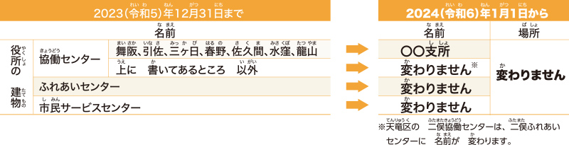 支所、協働センター、ふれあいセンター、市民サービスセンター