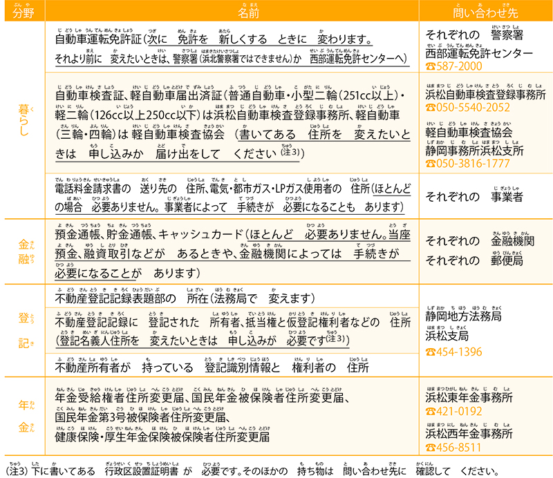 住所を変える手続きが基本的に必要ないおもなもの（市の窓口ではないところで取り扱っているもの）