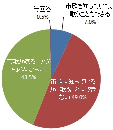 浜松市歌の認知度（グラフ）