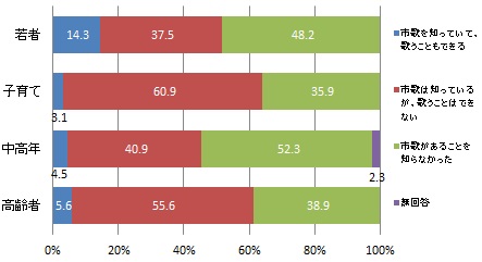浜松市歌の認知度（世代別）