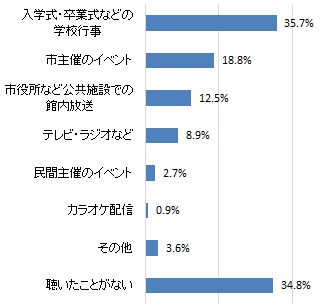 市歌をどこで聴いたか（グラフ）