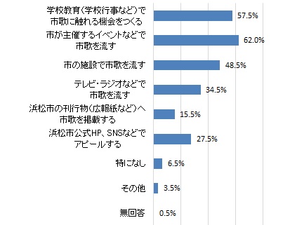 市歌をより多くの方に知ってもらうために必要な手段（グラフ）