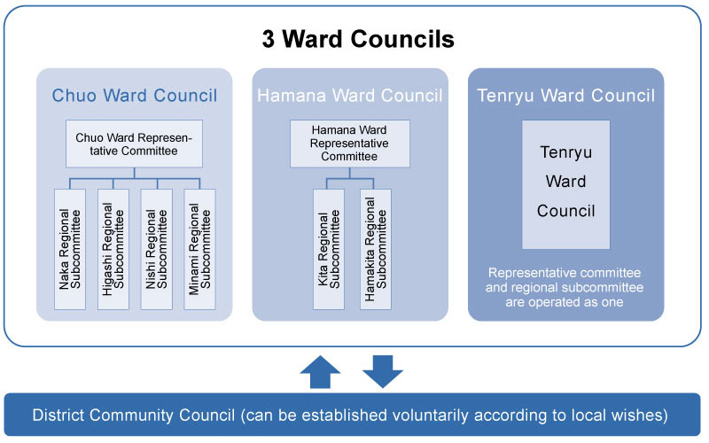 Three ward councils, representative committees and regional subcommittees will be established