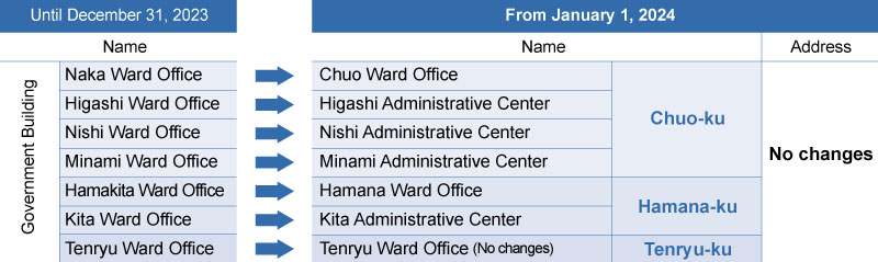 Ward Offices and Administrative Centers