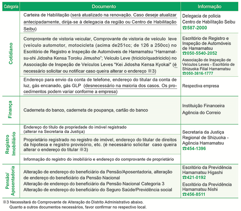 Principais documentos que não há necessidade de alterar o endere