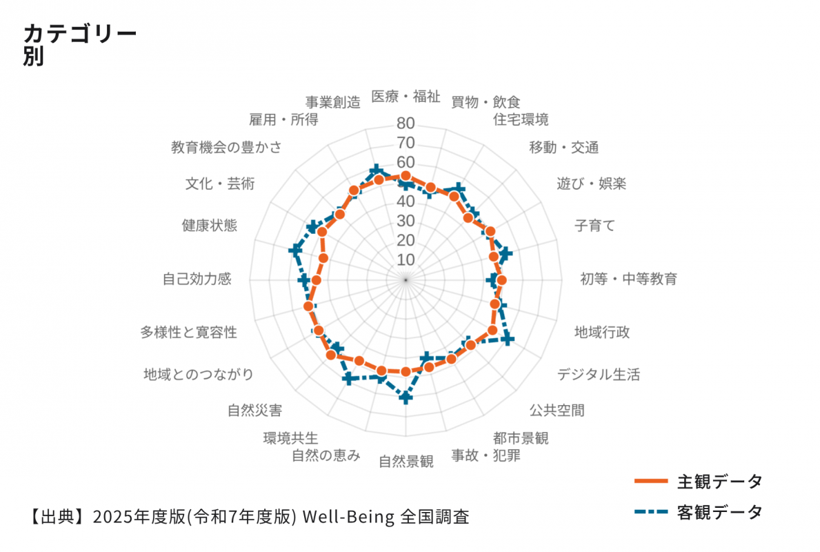 2025年度版地域幸福度指標イメージ