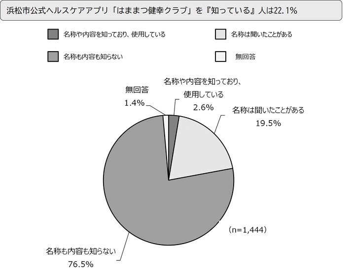 浜松市公式ヘルスケアアプリ「はままつ健幸クラブ」を『知っている』人は70.8%