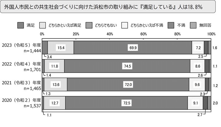 外国人市民との共生社会づくりに向けた浜松市の取り組みに『満足している』人は18.8%