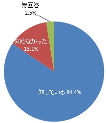 水道水には水道法による水質基準があることの認知度（グラフ）