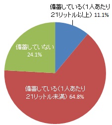 災害用として飲料水を備蓄しているか（グラフ）