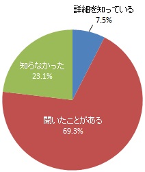 水道管や下水道管の老朽化※に伴い管が破損することにより、日常生活に影響を及ぼすリスクを抱えていることの認知度（グラフ）