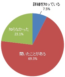 水道管や下水道管の老朽化※に伴い管が破損することにより、日常生活に影響を及ぼすリスクを抱えていることの認知度（グラフ）