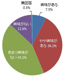 パラスポーツへの興味（グラフ）