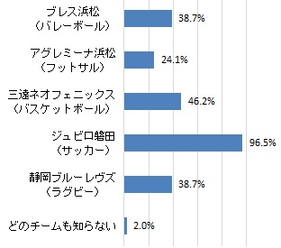 知っているプロスポーツチーム（グラフ）