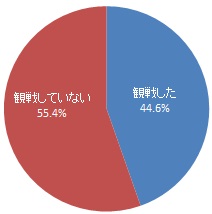 プロスポーツチームの試合を会場で観戦した経験（グラフ）