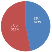 浜松市立図書館を利用するか（グラフ）