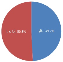 開館時間外に予約した本を機械で受け取り可能だとしたら利用するか（グラフ）