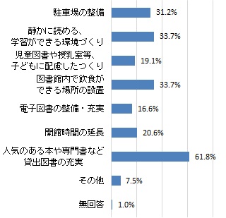 今後の図書館運営・施設整備に望むこと（グラフ）