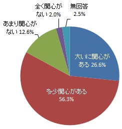 家庭ごみの減量と資源化推進の取り組みへの関心（グラフ）