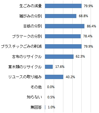 家庭ごみの減量・資源化の方法で知っているもの（グラフ）