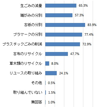 取り組んでいるごみの減量・資源化の方法（グラフ）