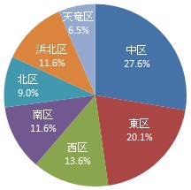 回答者の居住区