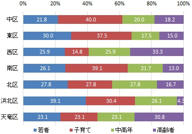 行政区別の世代構成比