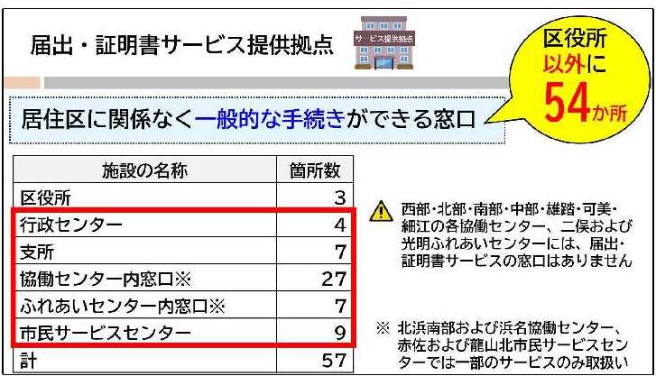 届出・証明書サービス提供拠点