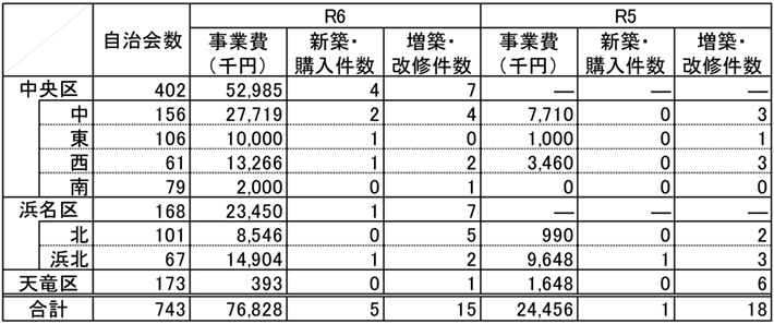 事業費