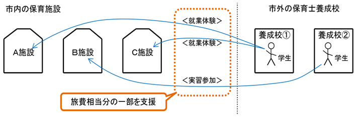 市内の保育施設