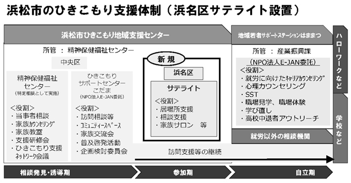支援体制