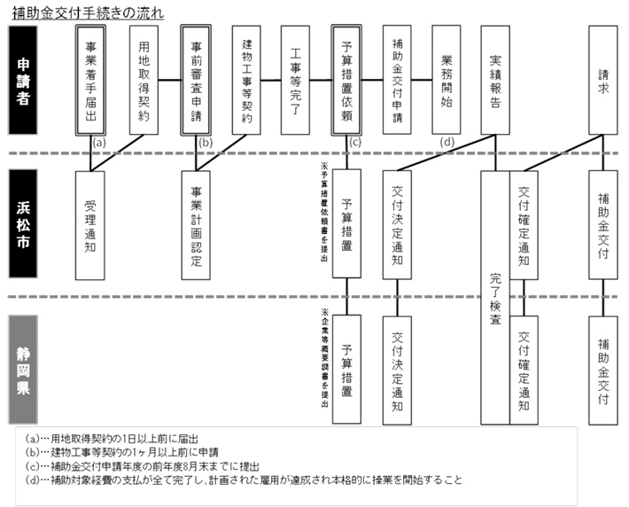 補助金交付手続きの流れ