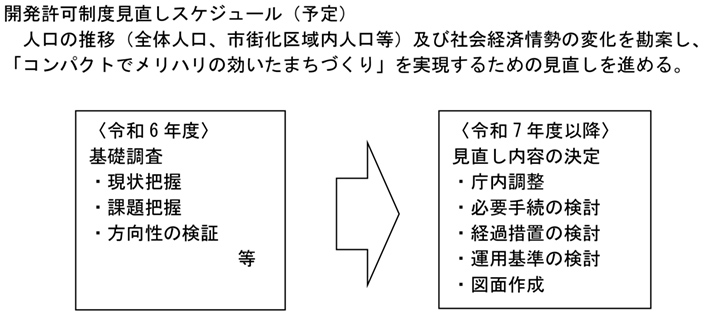 開発許可制度見直しスケジュール(予定)