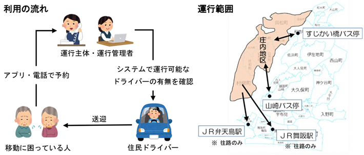 利用の流れ