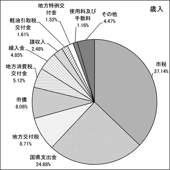 図：歳入