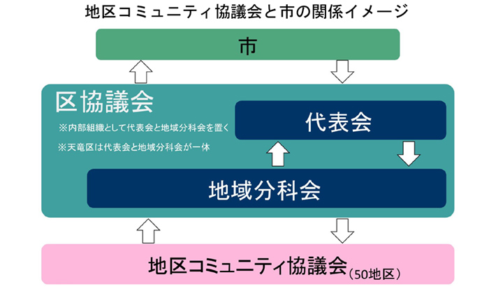 地区コミュニティ協議会と市の関係イメージ