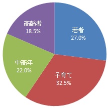 回答者の世代