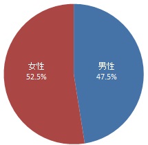 回答者の性別