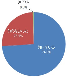 水道事業は税金ではなく利用者からの料金収入で運営していることの認知度（グラフ）