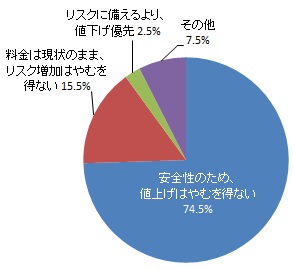 水道の安全性確保と水道料金の値上げのバランスをどう思うか（グラフ）