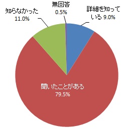 水道管が将来的に日常生活に影響を及ぼすリスクを抱えていることの認知度（グラフ）