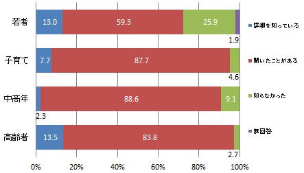 （世代別）水道管が将来的に日常生活に影響を及ぼすリスクを抱えていることの認知度