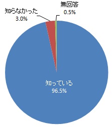 令和5年4月1日から自転車利用時のヘルメット着用が努力義務化されたことの認知度（グラフ）