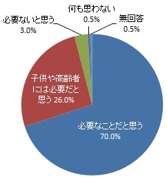 ヘルメット着用の努力義務化をどう思うか（グラフ）